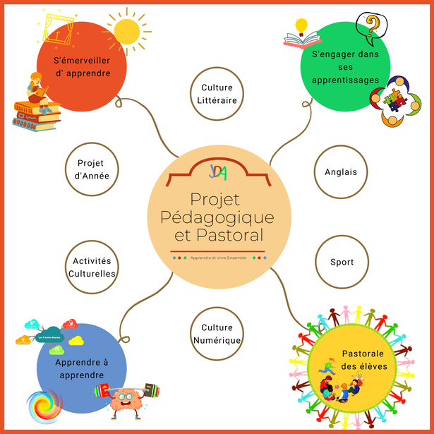 Schéma projet pédagogique et pastoral