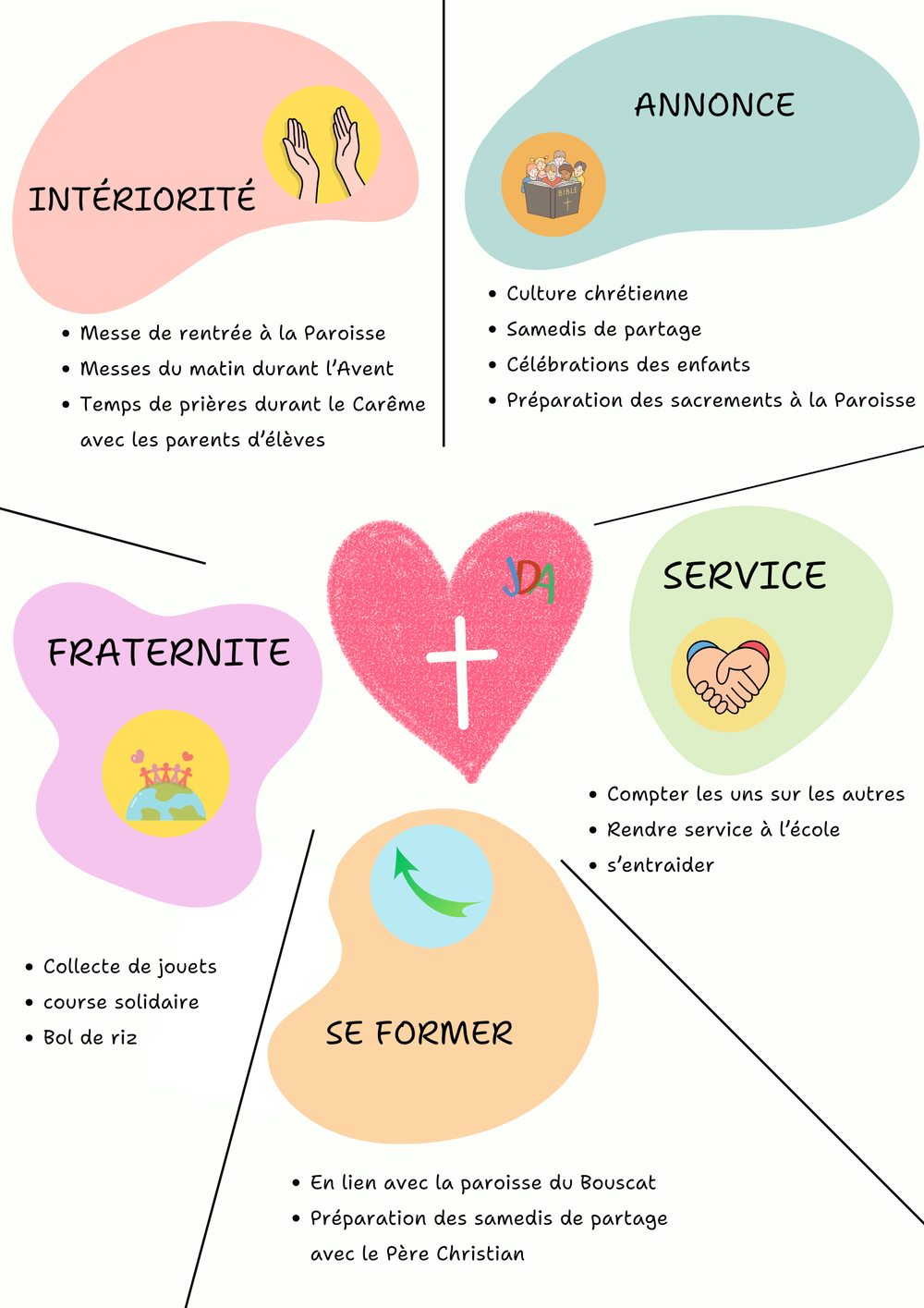 schéma du projet pastoral